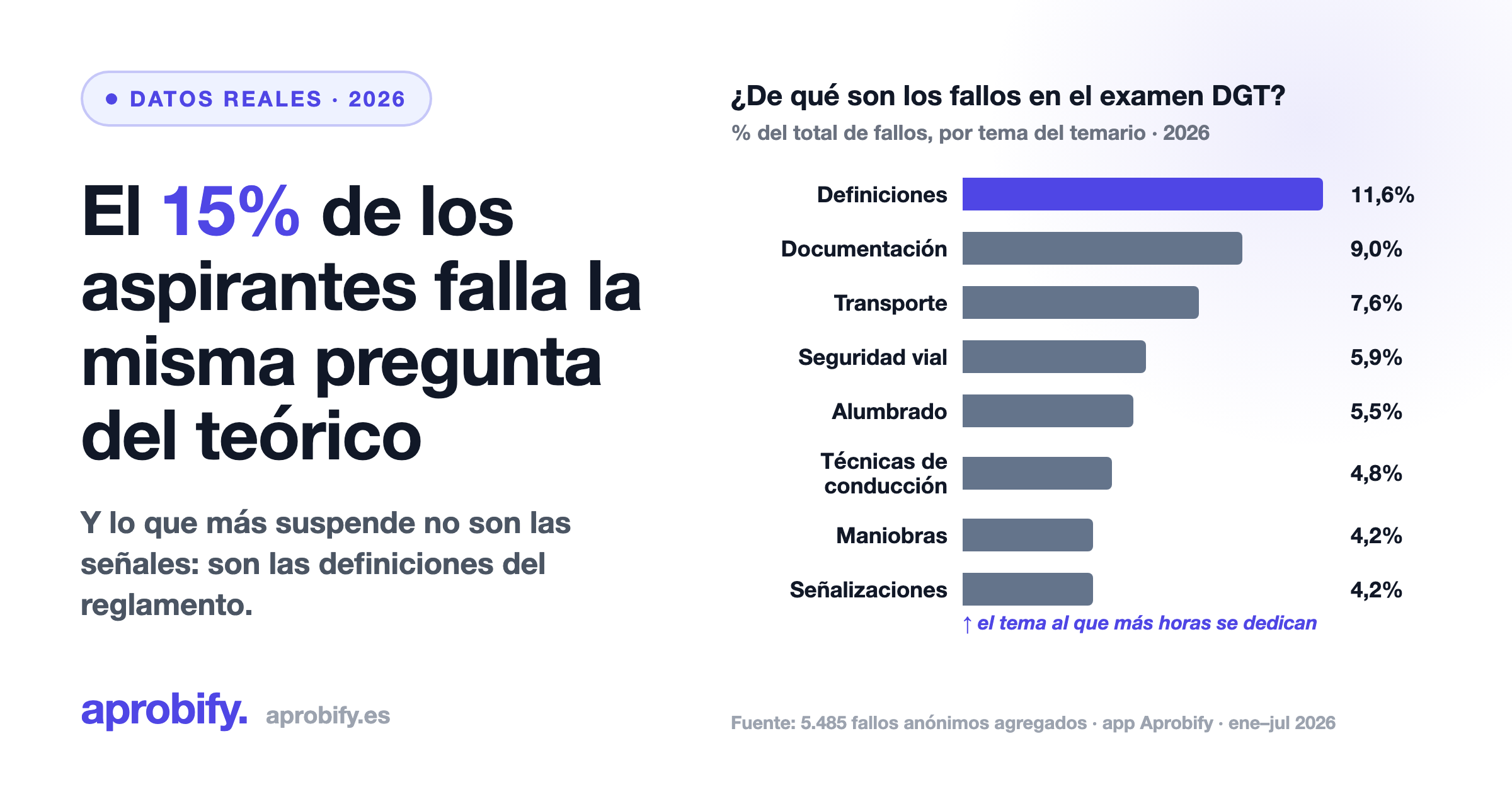 Las 10 preguntas más falladas del examen DGT en 2026 (datos reales)